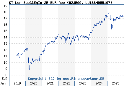 Chart: CT Lux SusGlEqIn 2E EUR Acc (A2JR99 LU1864955197)