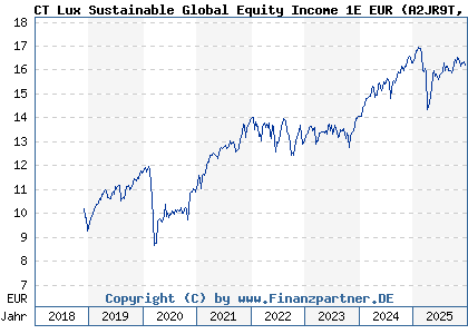 Chart: CT Lux Sustainable Global Equity Income 1E EUR (A2JR9T LU1864953143)