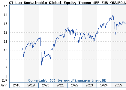 Chart: CT Lux Sustainable Global Equity Income 1EP EUR (A2JR9U LU1864953499)