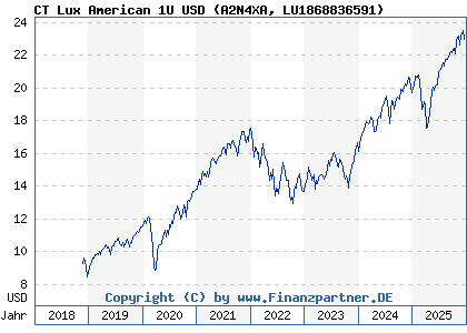 Chart: CT Lux American 1U USD (A2N4XA LU1868836591)