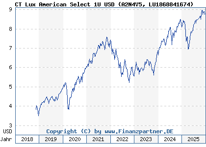 Chart: CT Lux American Select 1U USD (A2N4V5 LU1868841674)