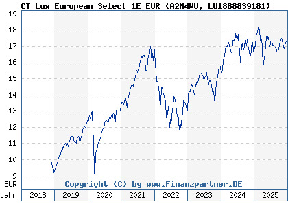 Chart: CT Lux European Select 1E EUR (A2N4WU LU1868839181)