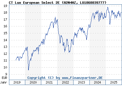 Chart: CT Lux European Select 2E (A2N4WZ LU1868839777)