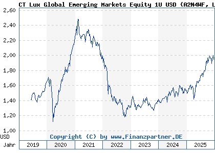 Chart: CT Lux Global Emerging Markets Equity 1U USD (A2N4WF LU1868837565)