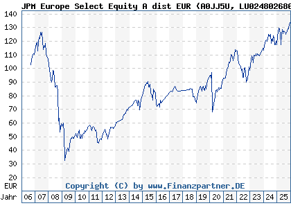 Chart: JPM Europe Select Equity A dist EUR (A0JJ5U LU0248026808)