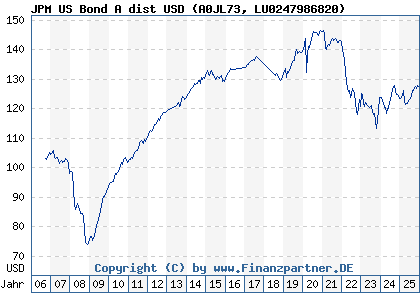 Chart: JPM US Bond A dist USD (A0JL73 LU0247986820)