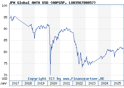 Chart: JPM Global AMTH USD (A0PG5P LU0356780857)