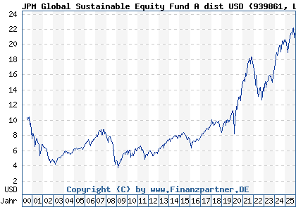 Chart: JPM Global Sustainable Equity Fund A dist USD (939861 LU0111753769)