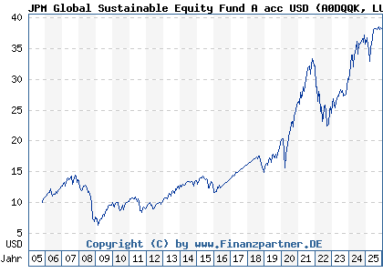 Chart: JPM Global Sustainable Equity Fund A acc USD (A0DQQK LU0210534813)
