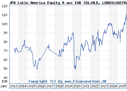 Chart: JPM Latin America Equity A acc EUR (A1J4LD LU0831102792)