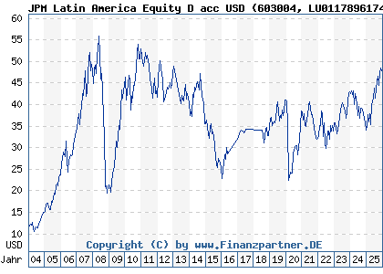 Chart: JPM Latin America Equity D acc USD (603004 LU0117896174)