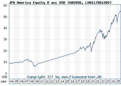Chart: JPM America Equity D acc USD (602956 LU0117861202)