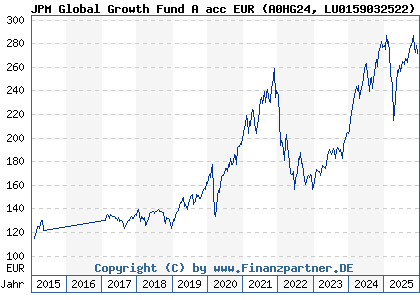 Chart: JPM Global Growth Fund A acc EUR (A0HG24 LU0159032522)