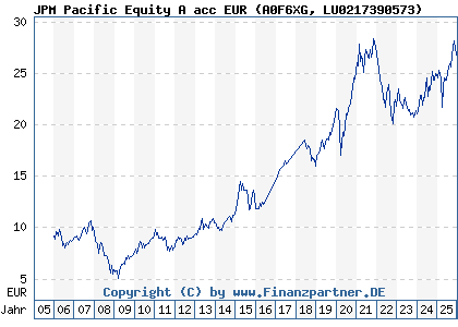 Chart: JPM Pacific Equity A acc EUR (A0F6XG LU0217390573)