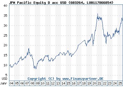 Chart: JPM Pacific Equity D acc USD (603264 LU0117866854)