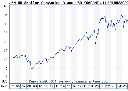 Chart: JPM US Smaller Companies A acc USD (A0DQHT LU0210528922)