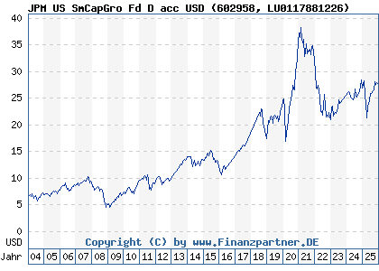 Chart: JPM US SmCapGro Fd D acc USD (602958 LU0117881226)