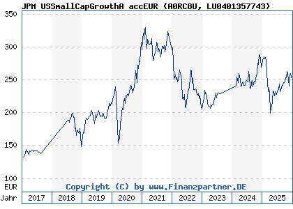 Chart: JPM USSmallCapGrowthA accEUR (A0RC8U LU0401357743)