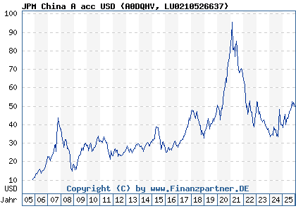 Chart: JPM China A acc USD (A0DQHV LU0210526637)