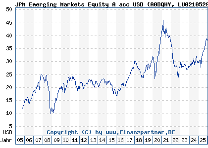 Chart: JPM Emerging Markets Equity A acc USD (A0DQHY LU0210529656)