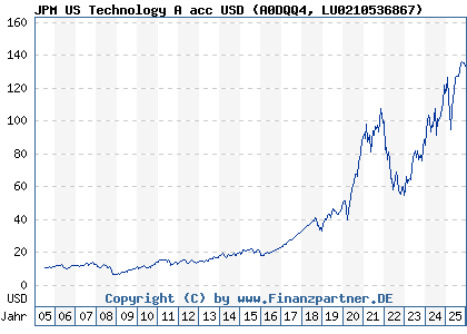 Chart: JPM US Technology A acc USD (A0DQQ4 LU0210536867)