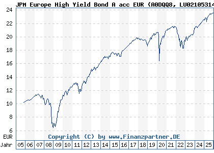 Chart: JPM Europe High Yield Bond A acc EUR (A0DQQ8 LU0210531470)