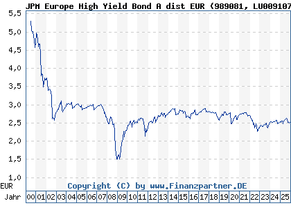 Chart: JPM Europe High Yield Bond A dist EUR (989081 LU0091079839)