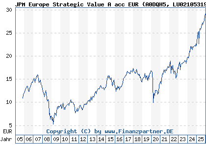 Chart: JPM Europe Strategic Value A acc EUR (A0DQH5 LU0210531983)