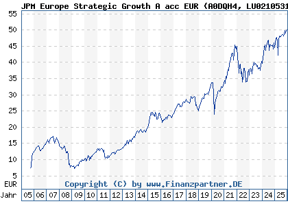 Chart: JPM Europe Strategic Growth A acc EUR (A0DQH4 LU0210531801)