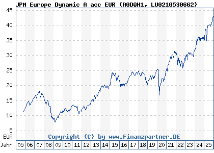 Chart: JPM Europe Dynamic A acc EUR (A0DQH1 LU0210530662)