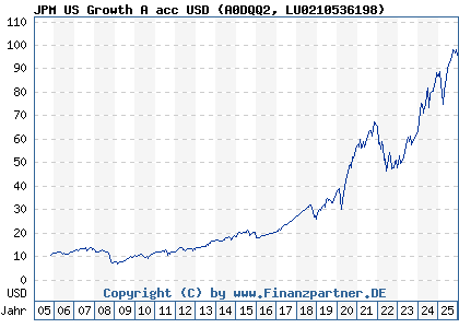 Chart: JPM US Growth A acc USD (A0DQQ2 LU0210536198)