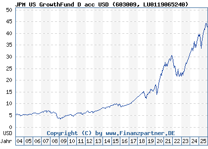 Chart: JPM US GrowthFund D acc USD (603009 LU0119065240)