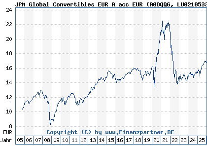 Chart: JPM Global Convertibles EUR A acc EUR (A0DQQ6 LU0210533500)
