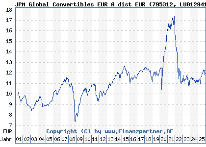 Chart: JPM Global Convertibles EUR A dist EUR (795312 LU0129412341)