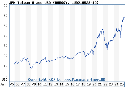 Chart: JPM Taiwan A acc USD (A0DQQY LU0210528419)
