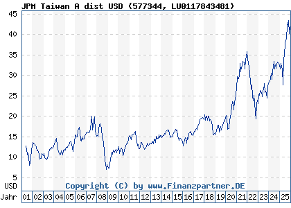 Chart: JPM Taiwan A dist USD (577344 LU0117843481)