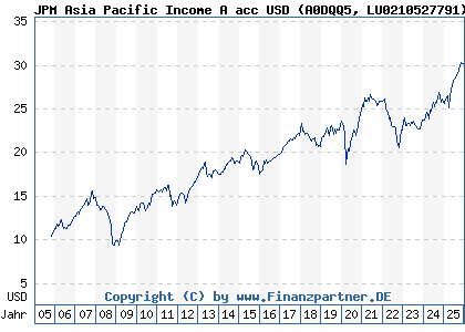 Chart: JPM Asia Pacific Income A acc USD (A0DQQ5 LU0210527791)