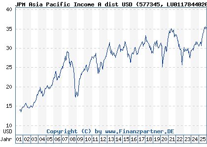 Chart: JPM Asia Pacific Income A dist USD (577345 LU0117844026)