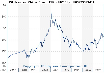 Chart: JPM Greater China D acc EUR (A1C1GJ LU0522352946)