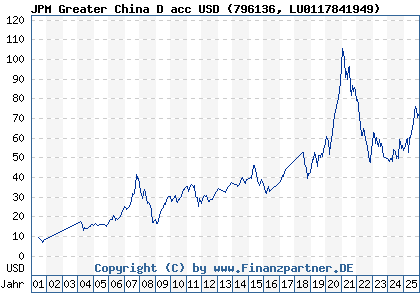Chart: JPM Greater China D acc USD (796136 LU0117841949)