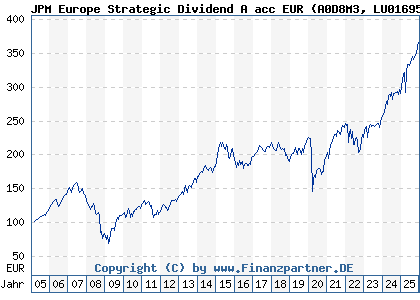 Chart: JPM Europe Strategic Dividend A acc EUR (A0D8M3 LU0169527297)