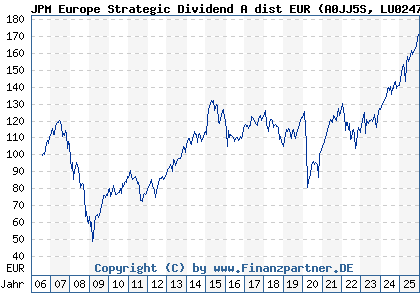 Chart: JPM Europe Strategic Dividend A dist EUR (A0JJ5S LU0247987802)