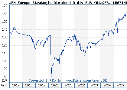 Chart: JPM Europe Strategic Dividend A div EUR (A1JQFR LU0714182432)