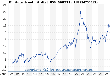 Chart: JPM Asia Growth A dist USD (A0ETTT LU0224733013)