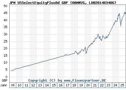 Chart: JPM USSelectEquityPlusAd GBP (A0MNVG LU0281483486)