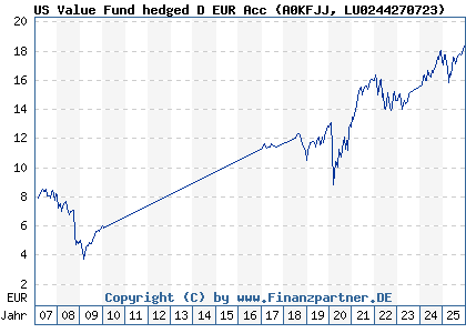 Chart: US Value Fund hedged D EUR Acc (A0KFJJ LU0244270723)