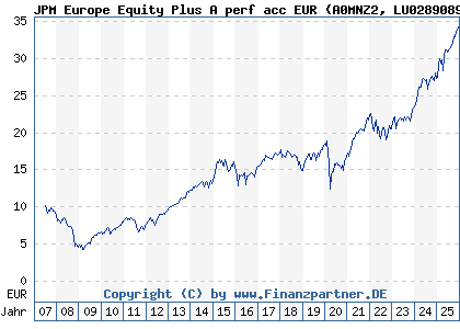 Chart: JPM Europe Equity Plus A perf acc EUR (A0MNZ2 LU0289089384)