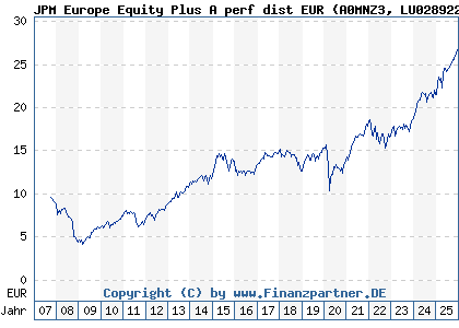 Chart: JPM Europe Equity Plus A perf dist EUR (A0MNZ3 LU0289228842)