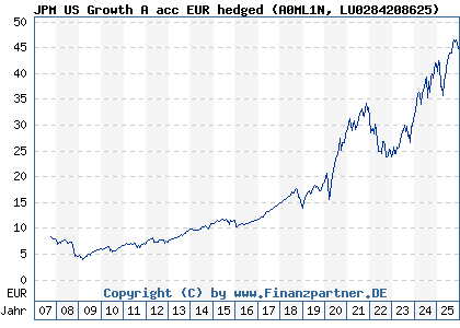 Chart: JPM US Growth A acc EUR hedged (A0ML1N LU0284208625)
