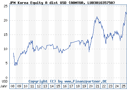 Chart: JPM Korea Equity A dist USD (A0MVUA LU0301635750)